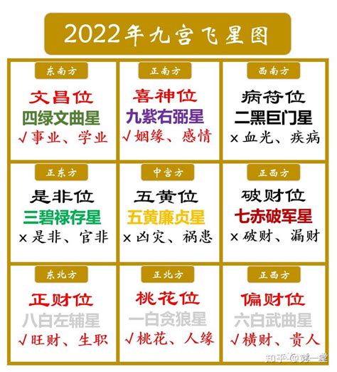 流年文昌位2023